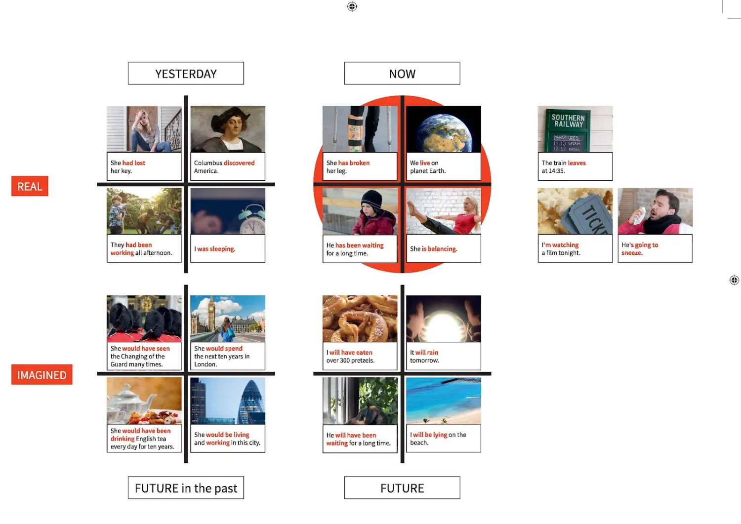 Living Montessori English - Birgitta Berger, Zeitformen-Diagramm