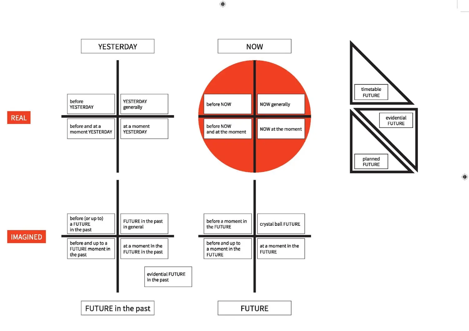 Living Montessori English - Birgitta Berger, Zeitformen-Diagramm